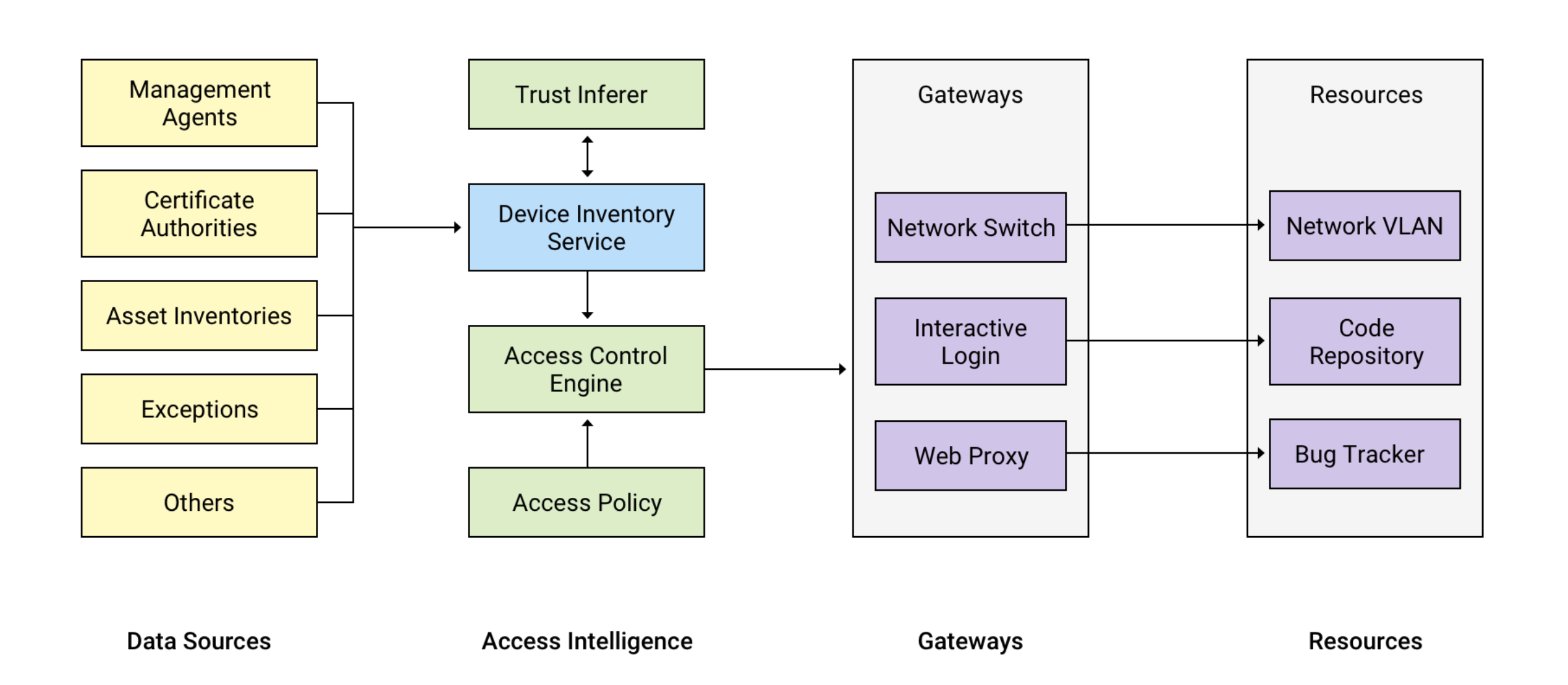 Architecture of the BeyondCorp Infrastructure Components