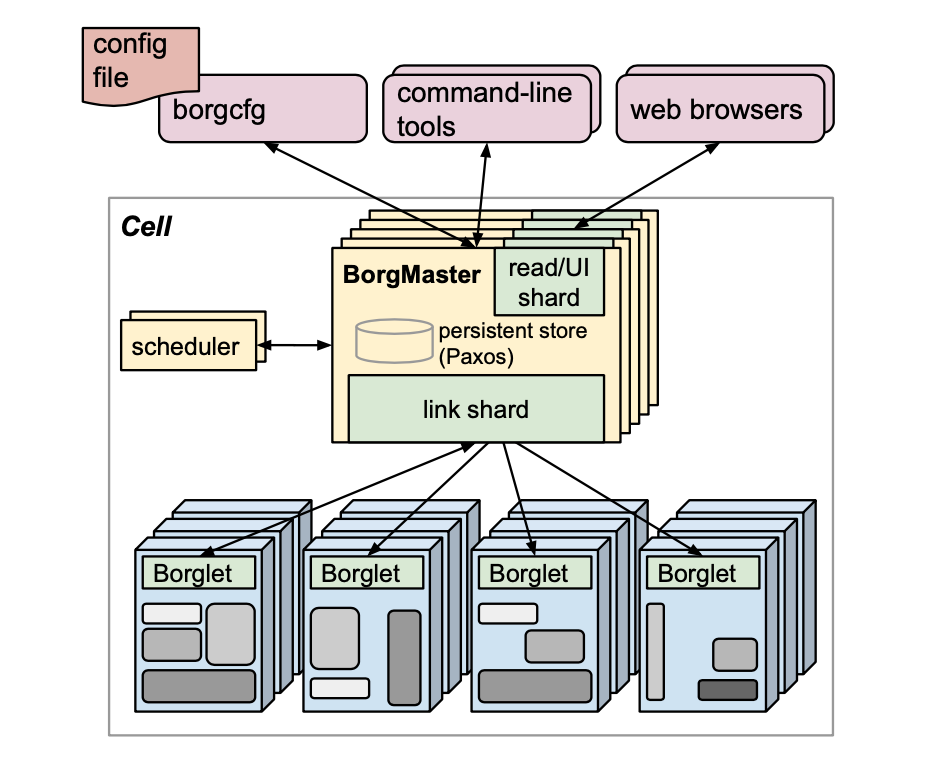 The high-level architecture of Borg. Only a tiny fraction of the thousands of worker nodes are shown.