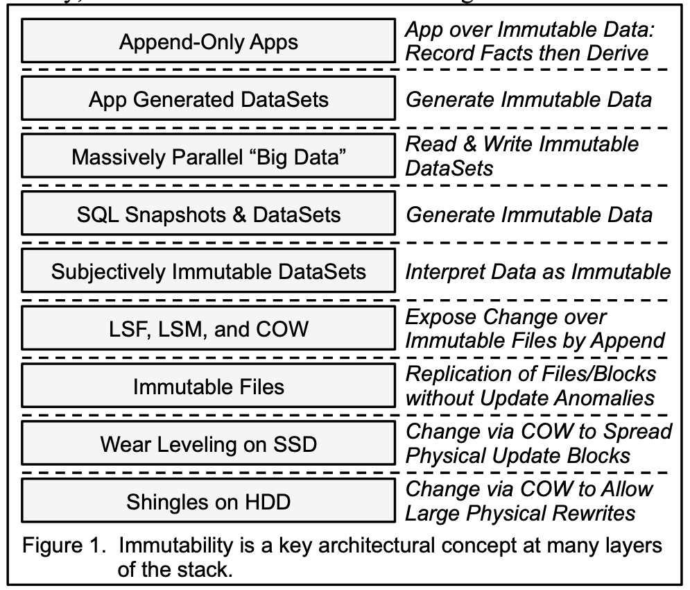 Immutability is a key architectural concept at many layers of the stack.