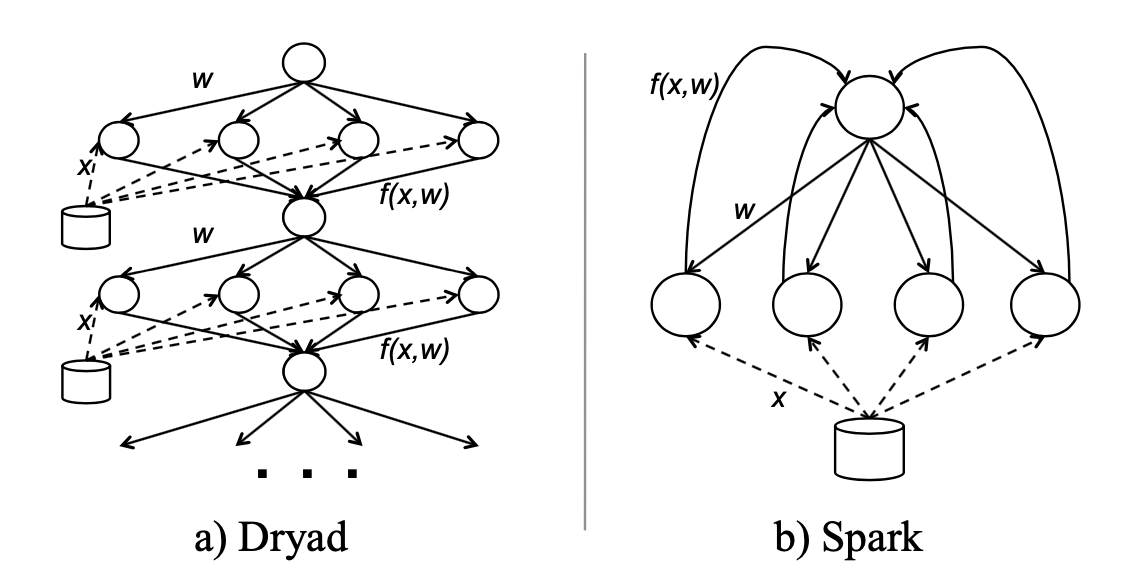 Data flow of a logistic regression job in Dryad vs. Spark. Solid lines show data flow within the framework. Dashed lines show reads from a distributed file system. Spark reuses in-memory data across iterations to improve efficiency.