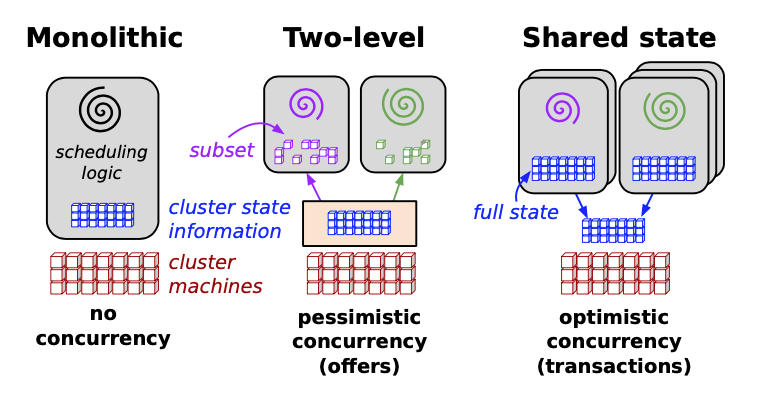 Schematic overview of the scheduling architectures explored in this paper.