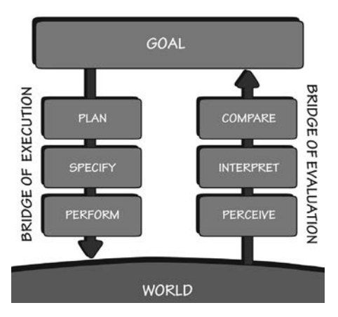 The Seven Stages of action cycle